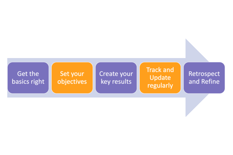 OKR structure