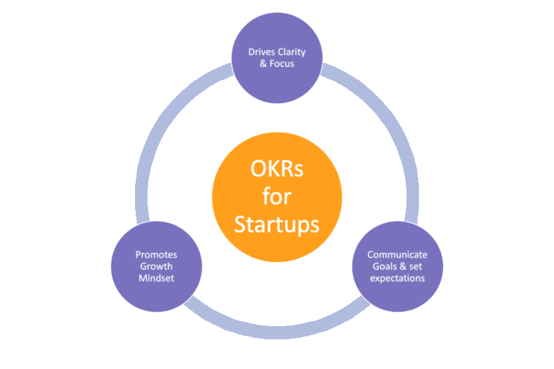 OKRs for startups