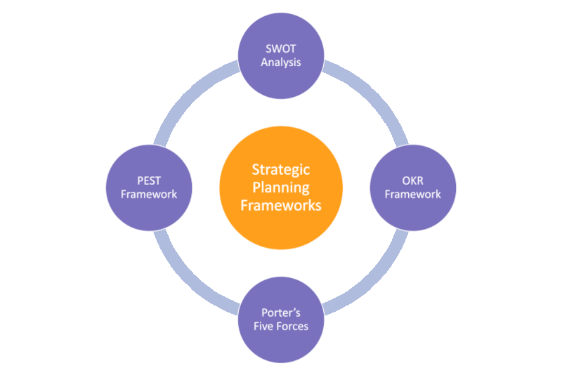 What is OKR framework